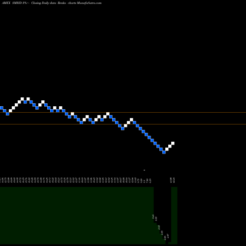 Free Renko charts Etracs Monthly Pay 2Xleveraged SMHD share AMEX Stock Exchange 