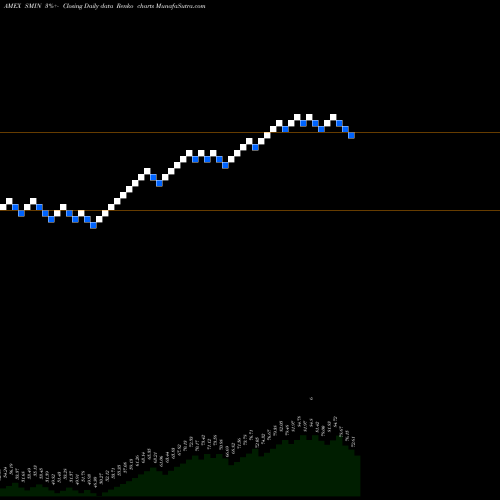 Free Renko charts India Smallcap Index Fund MSCI Ishares SMIN share AMEX Stock Exchange 