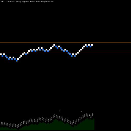 Free Renko charts Ishares Factorselect MSCI USA S SMLF share AMEX Stock Exchange 