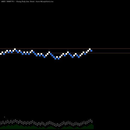 Free Renko charts USA Min Vol Small-Cap Ishares Edge MSCI ETF SMMV share AMEX Stock Exchange 