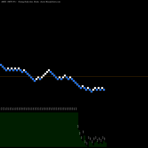Free Renko charts Sierra Metals Inc SMTS share AMEX Stock Exchange 