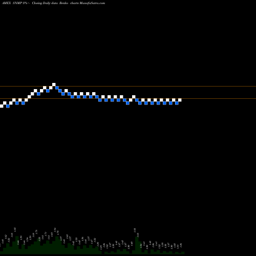 Free Renko charts Sanchez Midstream Partners LP SNMP share AMEX Stock Exchange 