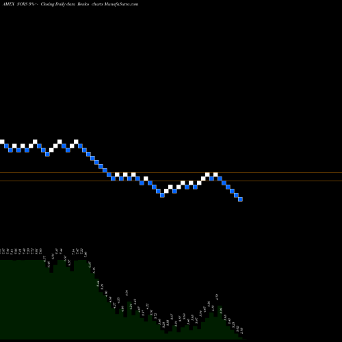 Free Renko charts Semiconductor Bear 3X Direxion SOXS share AMEX Stock Exchange 