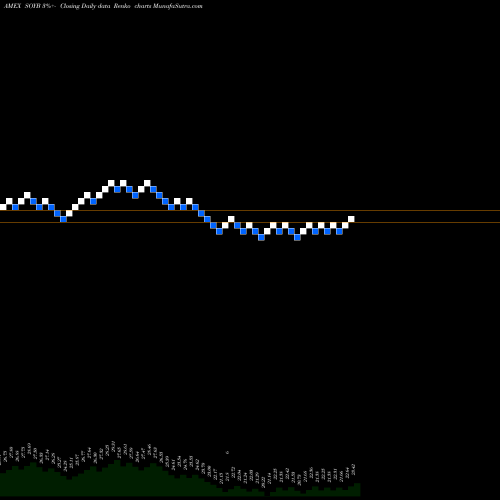 Free Renko charts Teucrium Soybean SOYB share AMEX Stock Exchange 