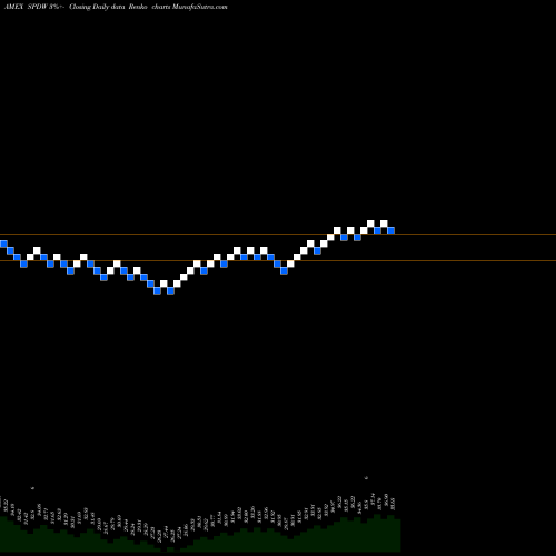 Free Renko charts SPDR World Ex-US Portfolio ETF SPDW share AMEX Stock Exchange 