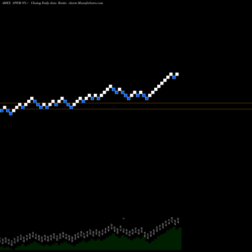 Free Renko charts SPDR Emerging Markets Portfolio ETF SPEM share AMEX Stock Exchange 