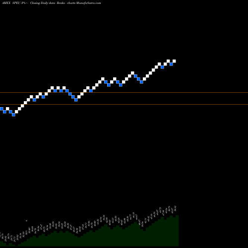 Free Renko charts Stoxx Europe 50 SPDR SPEU share AMEX Stock Exchange 