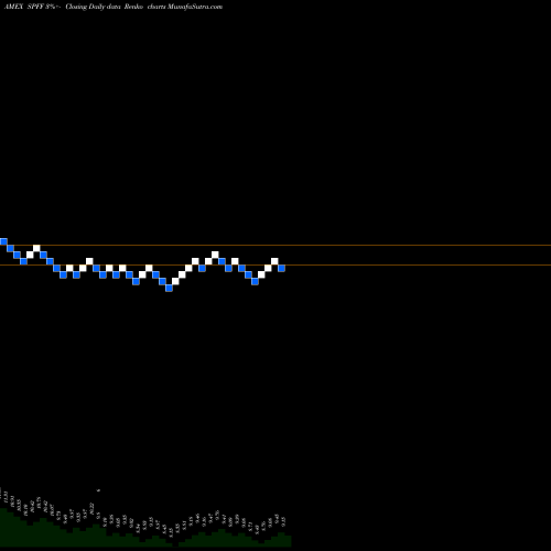 Free Renko charts Global X Superincome Preferred SPFF share AMEX Stock Exchange 