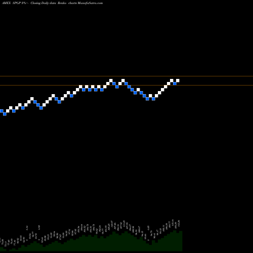 Free Renko charts Invesco S&P 500 Garp ETF SPGP share AMEX Stock Exchange 