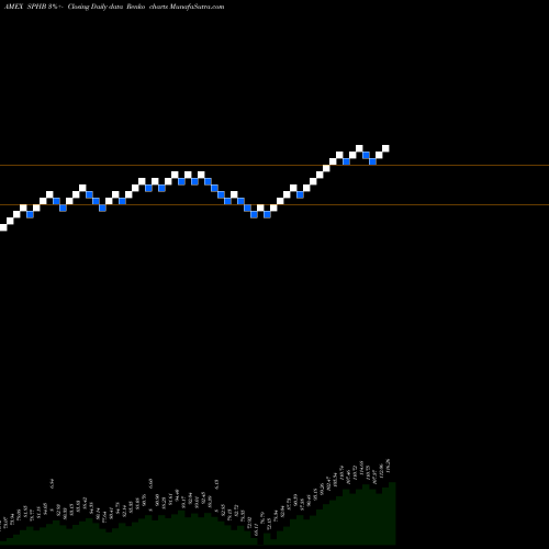 Free Renko charts S&P 500 High Beta Powershares SPHB share AMEX Stock Exchange 