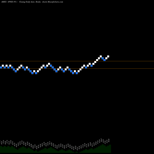 Free Renko charts Powershares S&P 500 High Divide SPHD share AMEX Stock Exchange 