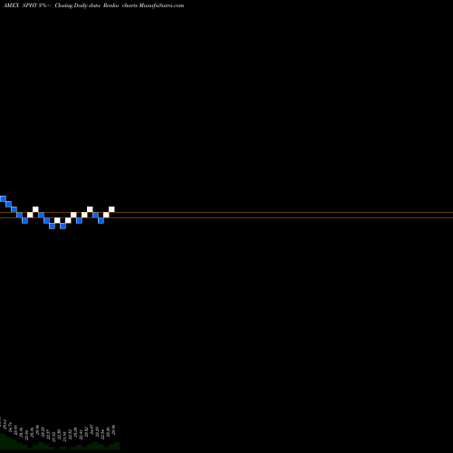 Free Renko charts SPDR Portfolio High Yield Bond ETF SPHY share AMEX Stock Exchange 