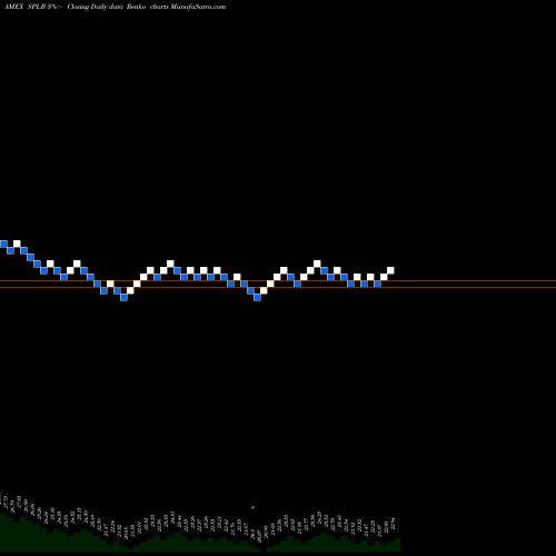 Free Renko charts SPDR Long Term Corporate Bond Portfolio ETF SPLB share AMEX Stock Exchange 