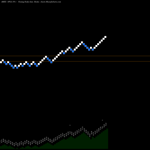 Free Renko charts SPDR Large Cap Portfolio ETF SPLG share AMEX Stock Exchange 