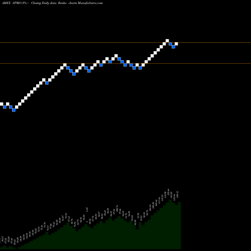 Free Renko charts S&P 500 Momentum Invesco ETF SPMO share AMEX Stock Exchange 