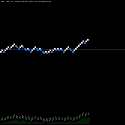 Free Renko charts S&P 500 Minimum Variance Invesco ETF SPMV share AMEX Stock Exchange 