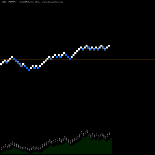 Free Renko charts Sprott Physical Platinum And Pa SPPP share AMEX Stock Exchange 