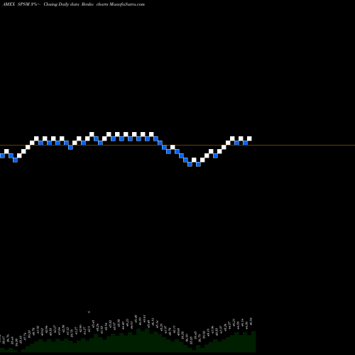 Free Renko charts SPDR Small Cap Portfolio ETF SPSM share AMEX Stock Exchange 