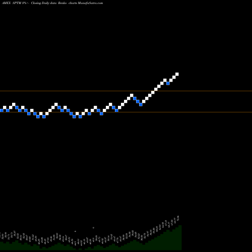 Free Renko charts SPDR Total Stock Market Portfolio ETF SPTM share AMEX Stock Exchange 