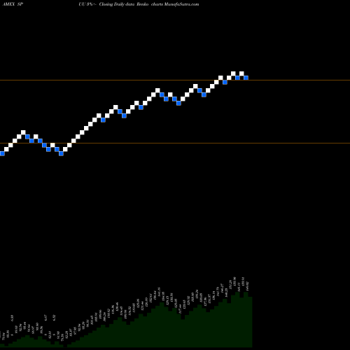 Free Renko charts Direxion Daily S&P 500 Bull 2X SPUU share AMEX Stock Exchange 