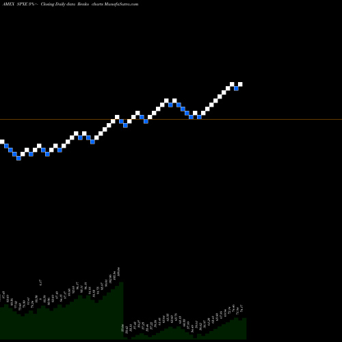 Free Renko charts Proshares S&P 500 Ex-Energy ETF SPXE share AMEX Stock Exchange 