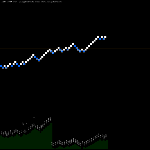 Free Renko charts Proshares S&P 500 Ex-Financials SPXN share AMEX Stock Exchange 