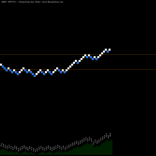 Free Renko charts Proshares S&P 500 Ex-Technology SPXT share AMEX Stock Exchange 