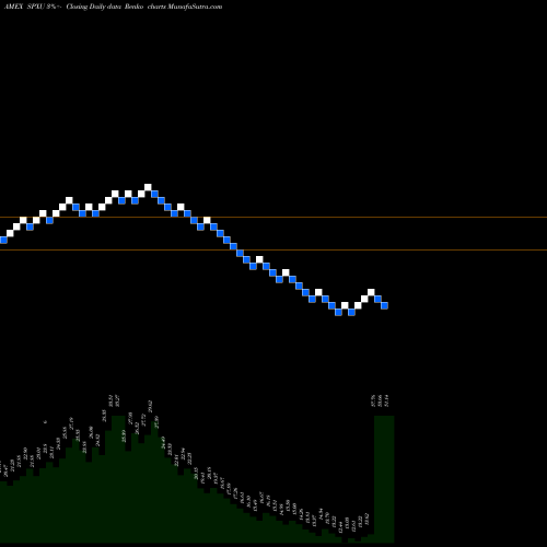 Free Renko charts Ultrapro Short S&P 500 Proshares SPXU share AMEX Stock Exchange 