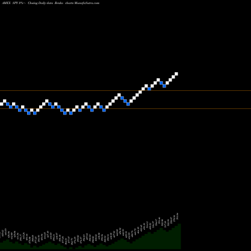 Free Renko charts SPDR S&P 500 ETF SPY share AMEX Stock Exchange 