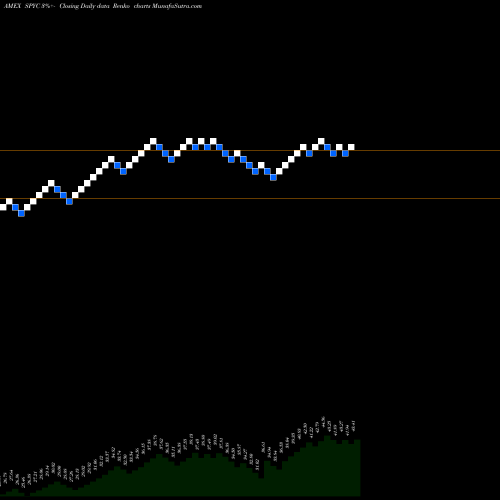 Free Renko charts Simplify US Equity Plus Convexity SPYC share AMEX Stock Exchange 