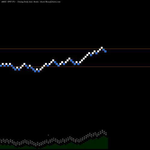 Free Renko charts SPDR DJ Largecap Value ETF SPYV share AMEX Stock Exchange 