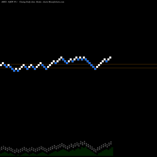 Free Renko charts Leadershares Equity Skew ETF SQEW share AMEX Stock Exchange 