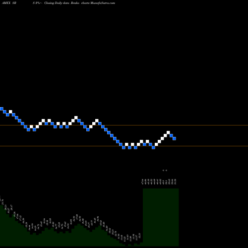 Free Renko charts Ultrashort Real Estate Proshares SRS share AMEX Stock Exchange 