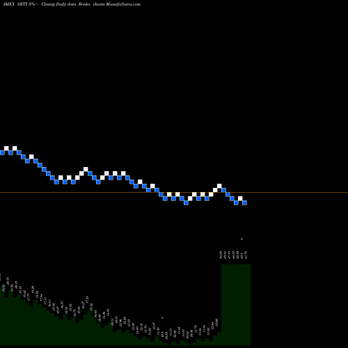 Free Renko charts Ultrapro Short Russell 2000 Proshares SRTY share AMEX Stock Exchange 