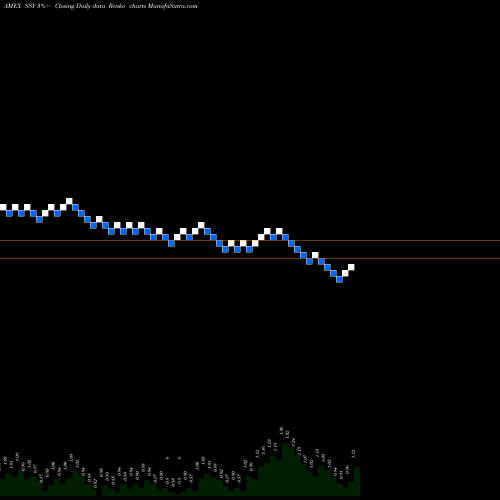 Free Renko charts Sunlink Health Systems SSY share AMEX Stock Exchange 