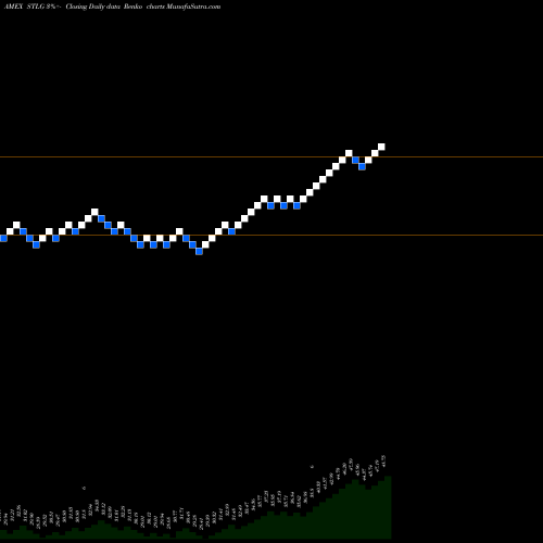 Free Renko charts Ishares Factors US Growth Style ETF STLG share AMEX Stock Exchange 