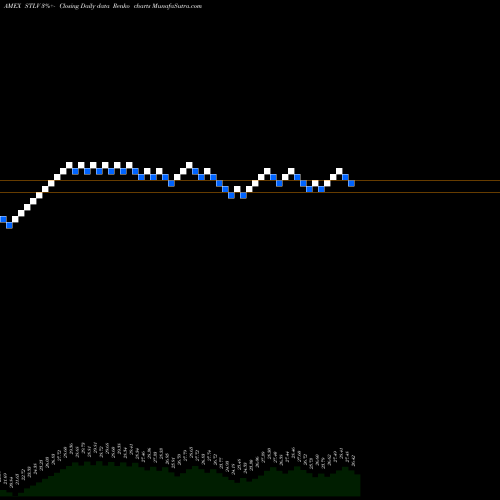 Free Renko charts Ishares Factors US Value Style ETF STLV share AMEX Stock Exchange 