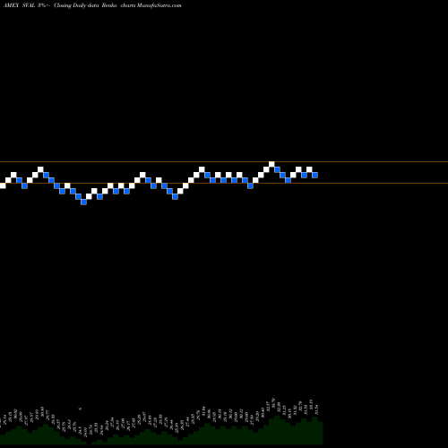 Free Renko charts Ishares US Small Cap Value Factor ETF SVAL share AMEX Stock Exchange 