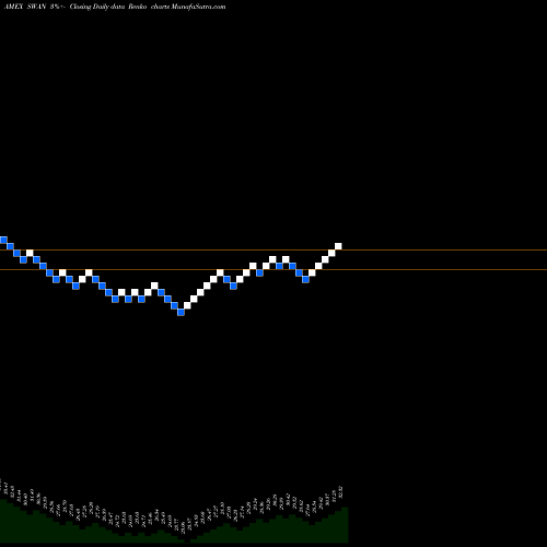 Free Renko charts Blackswan Growth & Treasury Core Amplify ETF SWAN share AMEX Stock Exchange 