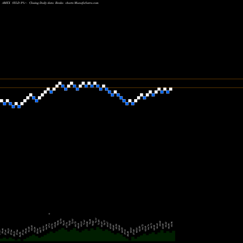 Free Renko charts Cambria Shareholder Yield ETF SYLD share AMEX Stock Exchange 