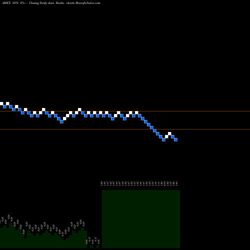 Free Renko charts Synthetic Biologics Inc SYN share AMEX Stock Exchange 