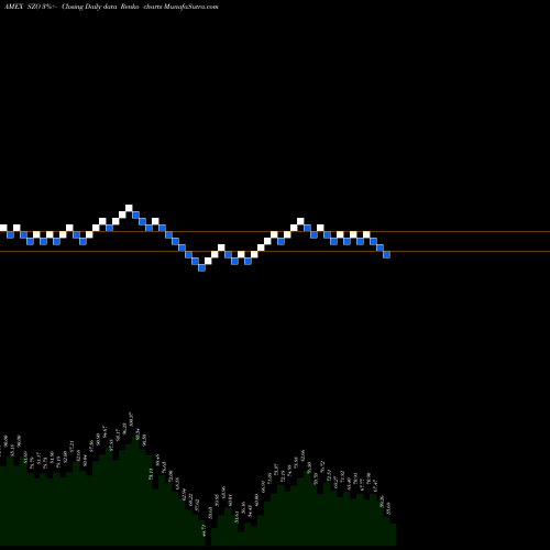 Free Renko charts DB Crude Oil Short ETN Powershares SZO share AMEX Stock Exchange 
