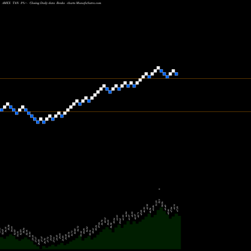 Free Renko charts Solar ETF Guggenheim TAN share AMEX Stock Exchange 