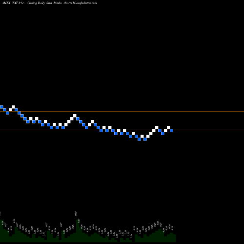 Free Renko charts Transatlantic Petroleum Ltd TAT share AMEX Stock Exchange 