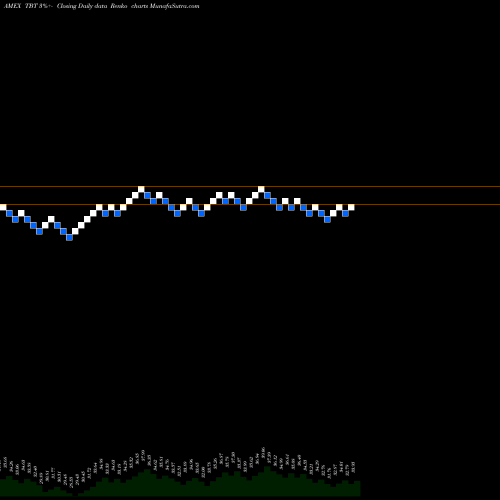 Free Renko charts Ultrashort 20+ Year Treasury Proshares TBT share AMEX Stock Exchange 