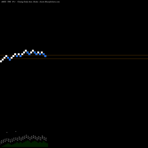 Free Renko charts Short 7-10 Year Treasury Proshares TBX share AMEX Stock Exchange 