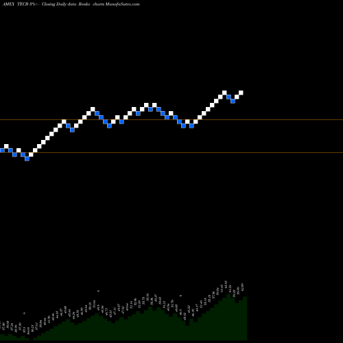 Free Renko charts Ishares U.S. Tech Breakthrough Multisector ETF TECB share AMEX Stock Exchange 