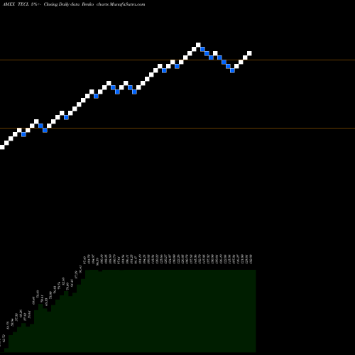 Free Renko charts Technology Bull 3X Direxion TECL share AMEX Stock Exchange 