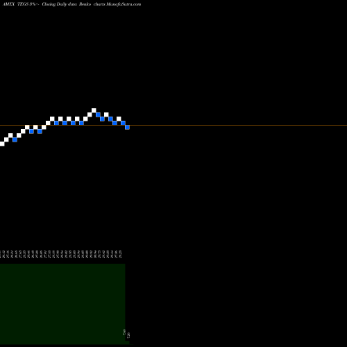 Free Renko charts Trend Aggregation ESG ETF TEGS share AMEX Stock Exchange 