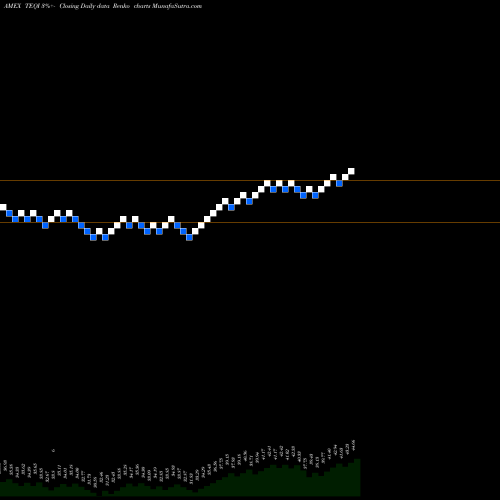 Free Renko charts T. Rowe Price Equity Income ETF TEQI share AMEX Stock Exchange 